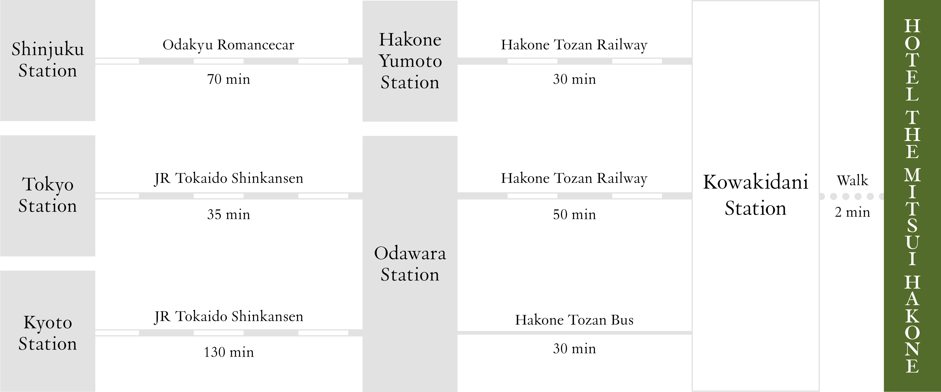 From major stations to Odawara / Hakone-Yumoto Station