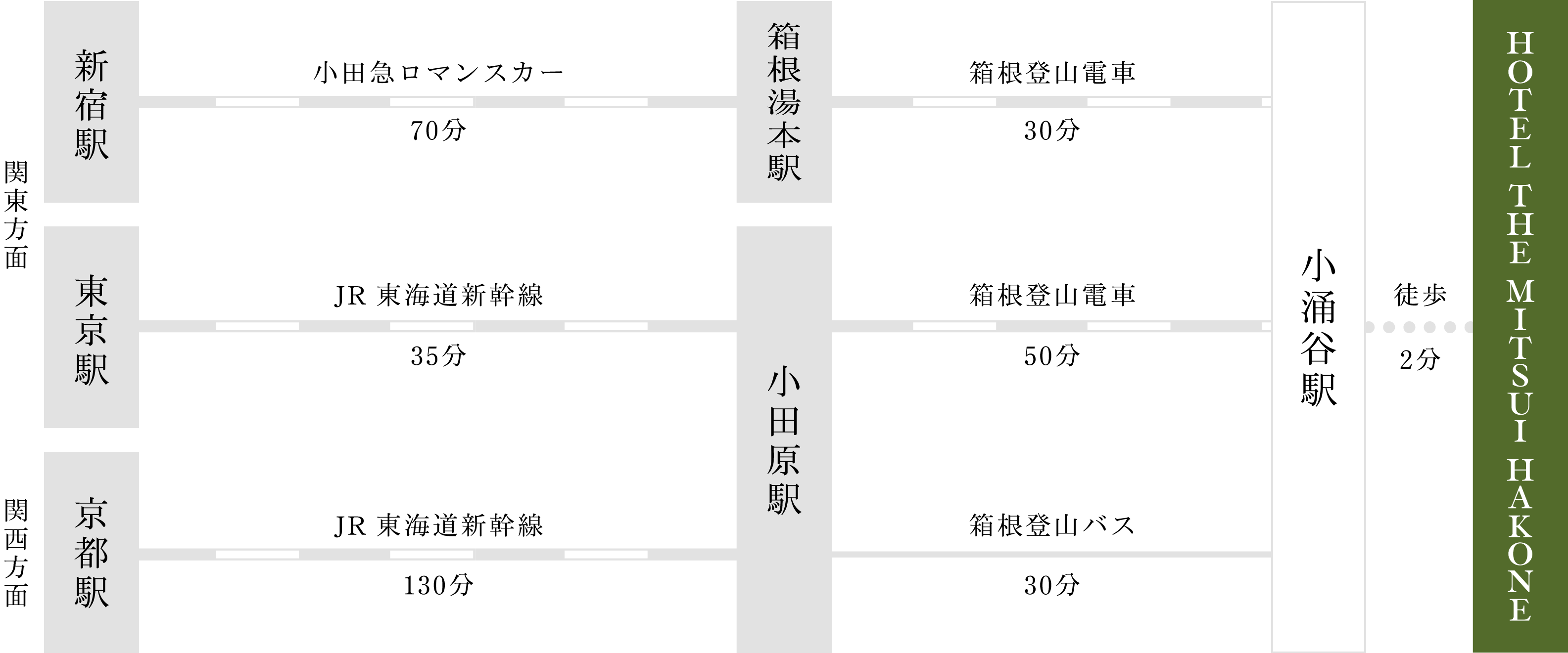 主要駅から小田原駅・箱根湯本駅へのアクセス図