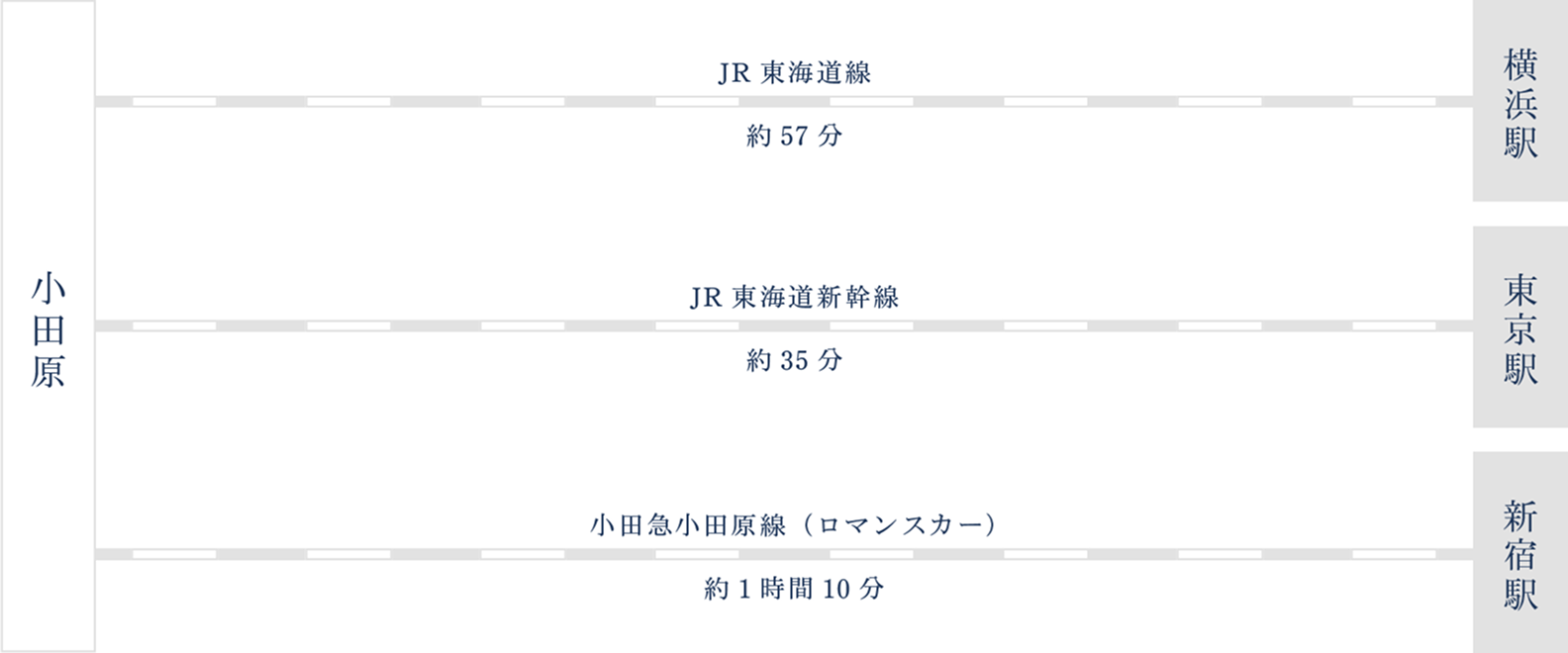 小田原駅~主要駅へのアクセス図